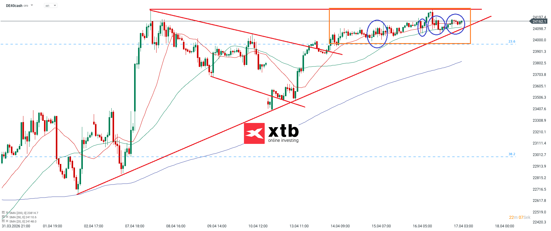 DAX Prognose im Stundenchart