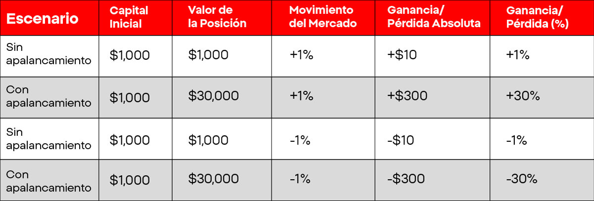 Tabla comparativo apalancamiento financiero