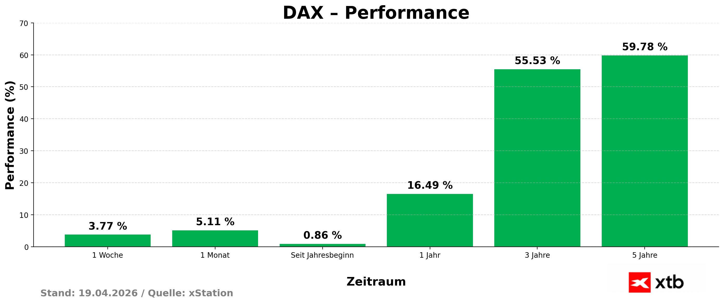 DAX Performance am 19.04.2026 - prozentuale VerÃ¤nderungen