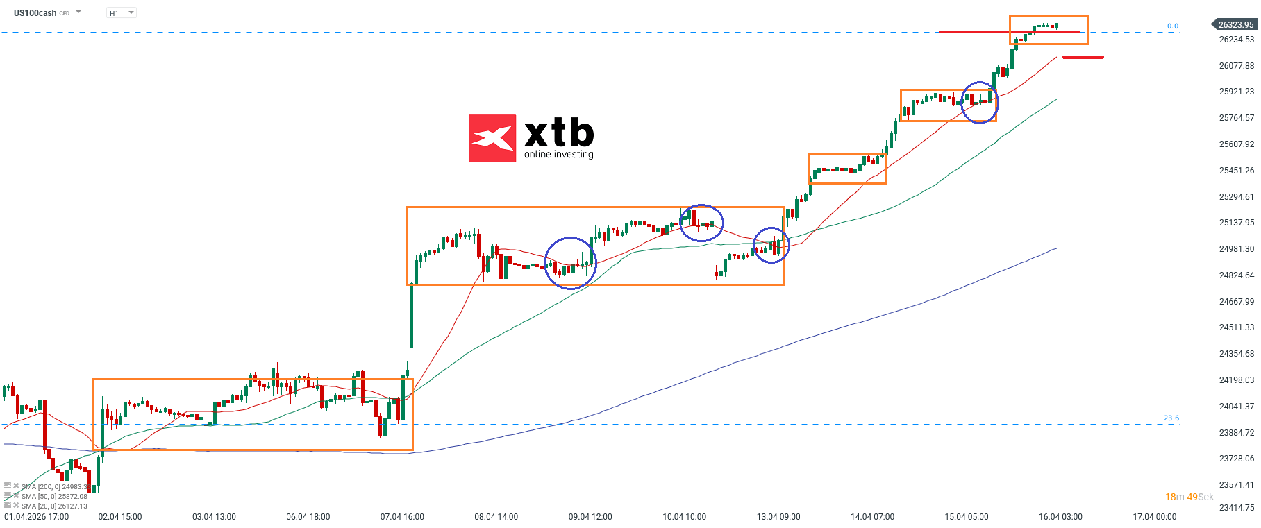 Nasdaq Prognose im Stundenchart