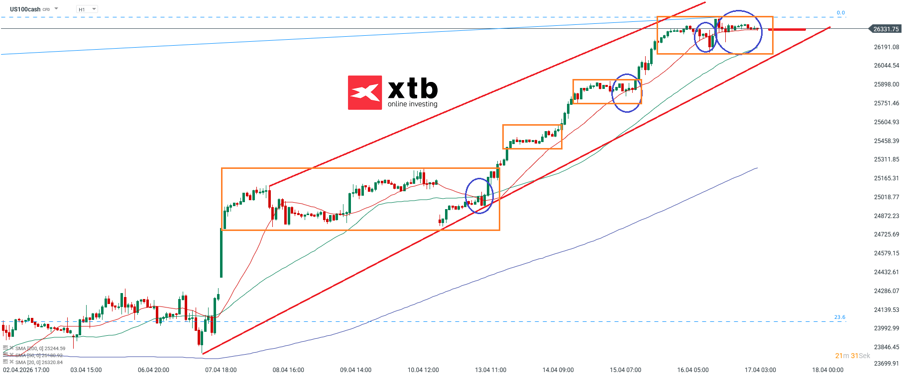 Nasdaq Prognose im Stundenchart