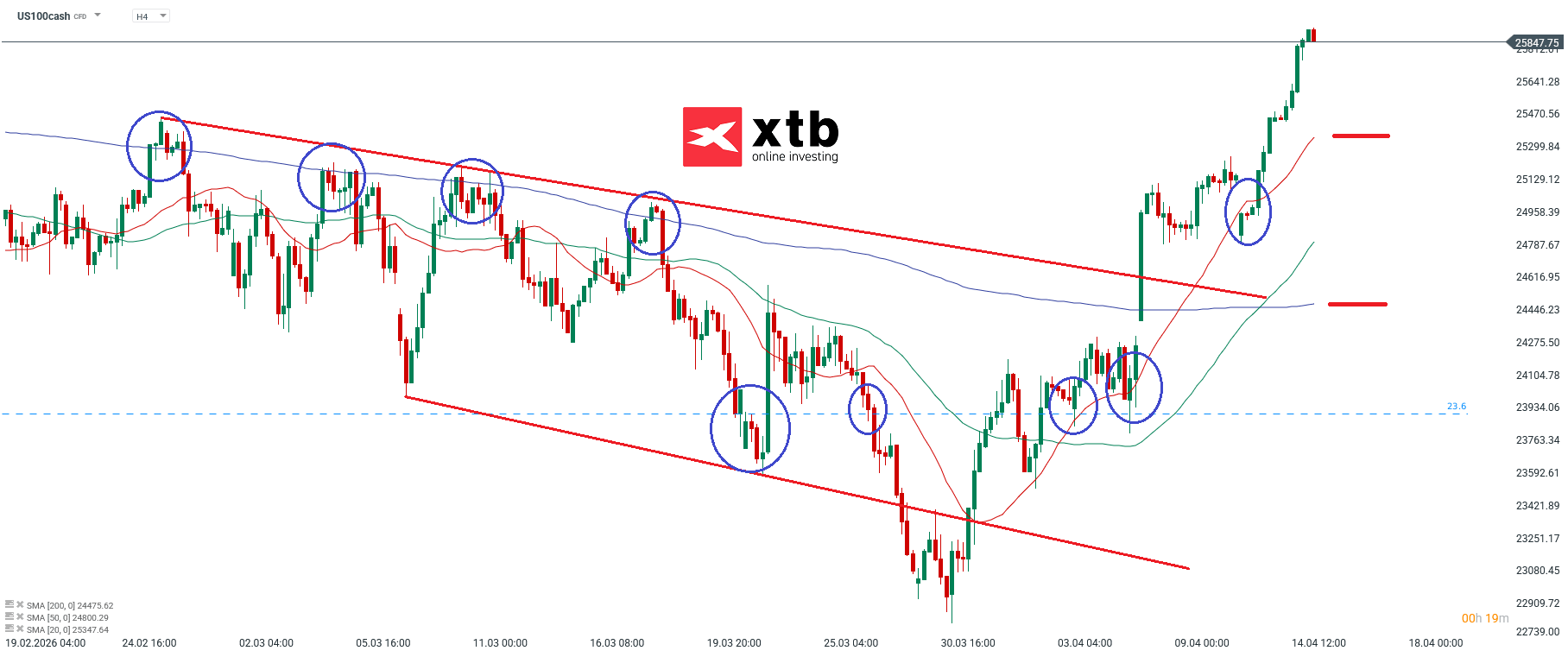 Nasdaq Analyse im 4H Chart