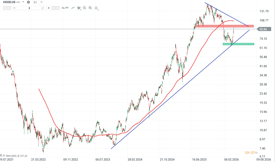 Robinhood Aktie Prognose und Analyse am 20.04.26 - Daytrading