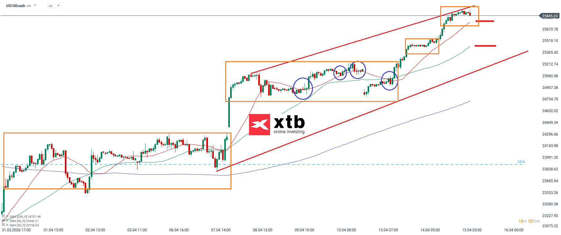 Nasdaq Prognose im Stundenchart