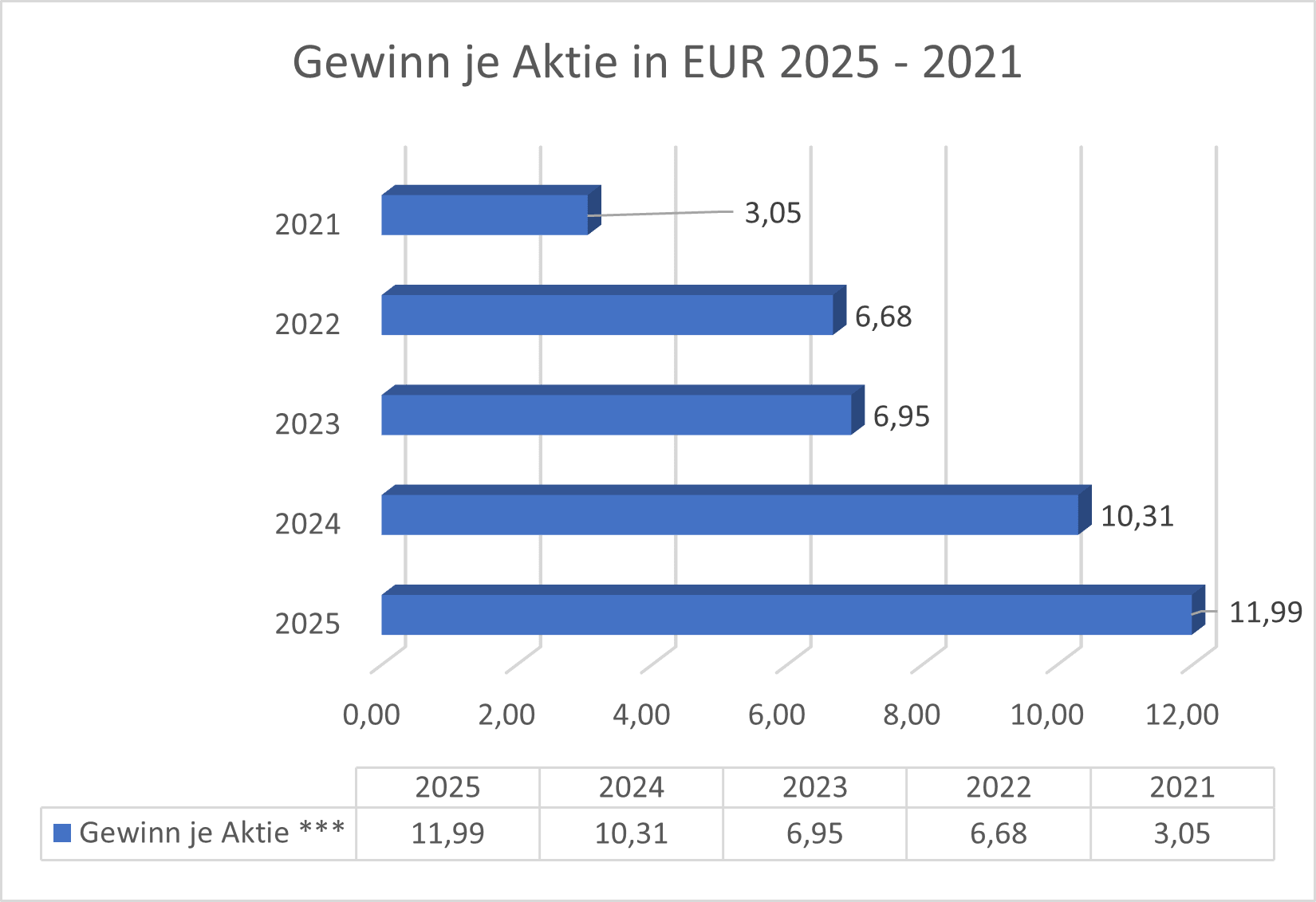 Gewinn je Aktie Hochtief