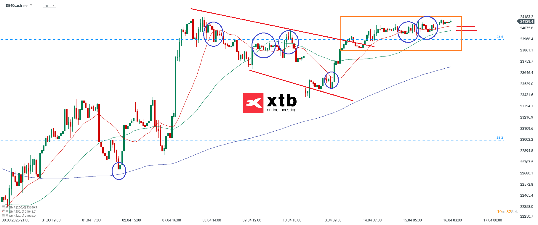 DAX Prognose im Stundenchart