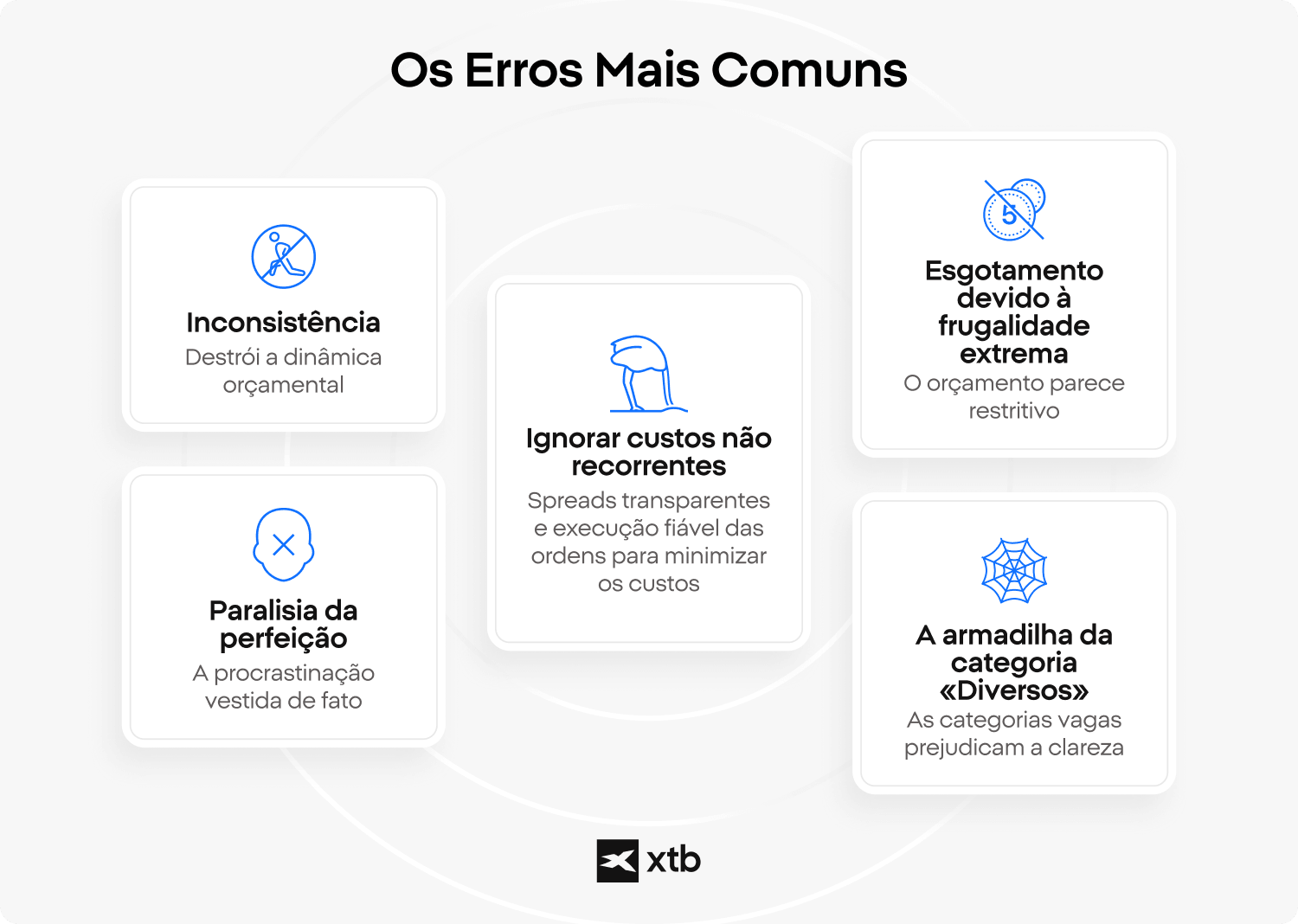 InfogrÃ¡fico da XTB que enumera cinco erros a evitar na elaboraÃ§Ã£o de um orÃ§amento: inconsistÃªncia, paralisia da perfeiÃ§Ã£o, ignorar custos nÃ£o recorrentes, esgotamento devido Ã  frugalidade extrema e categorias Â«diversosÂ» vagas.