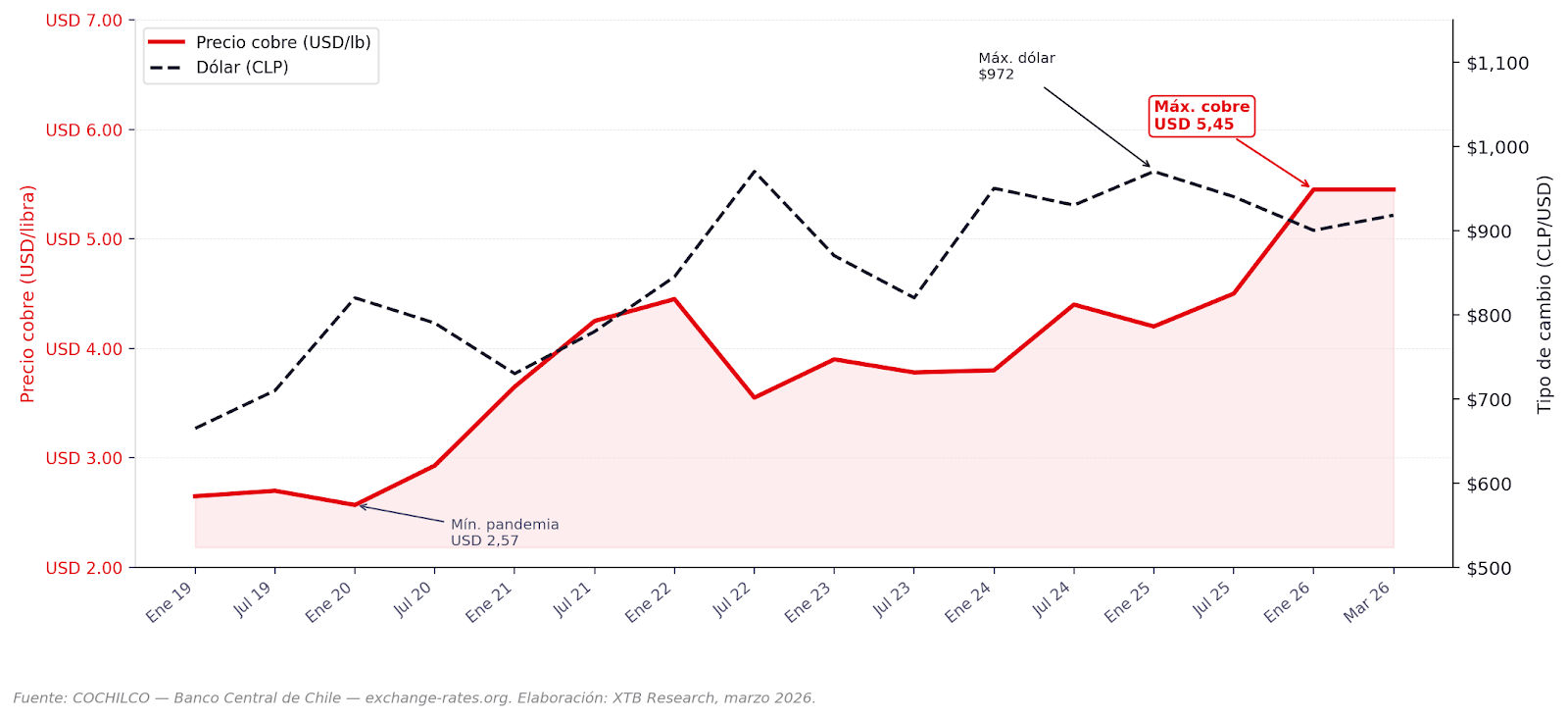 Grafico precio del cobre y relacion con el dolar