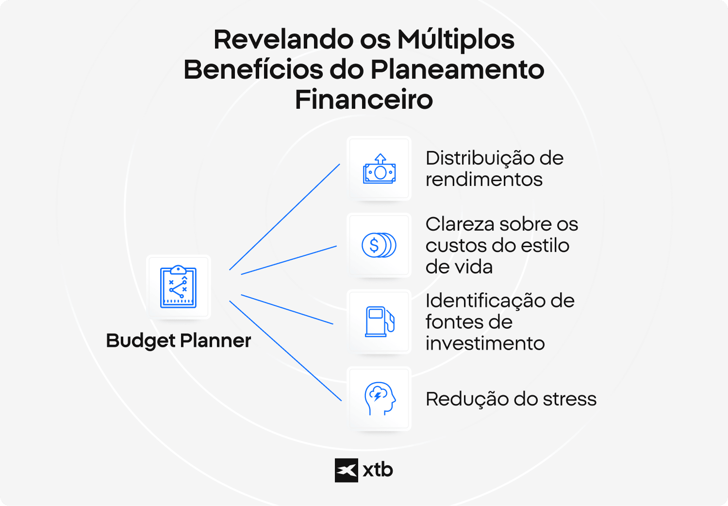  InfogrÃ¡fico da XTB que destaca as mÃºltiplas vantagens do planeamento orÃ§amental, incluindo a distribuiÃ§Ã£o dos rendimentos, a compreensÃ£o dos custos do estilo de vida, a identificaÃ§Ã£o de fontes de investimento e a reduÃ§Ã£o do stress