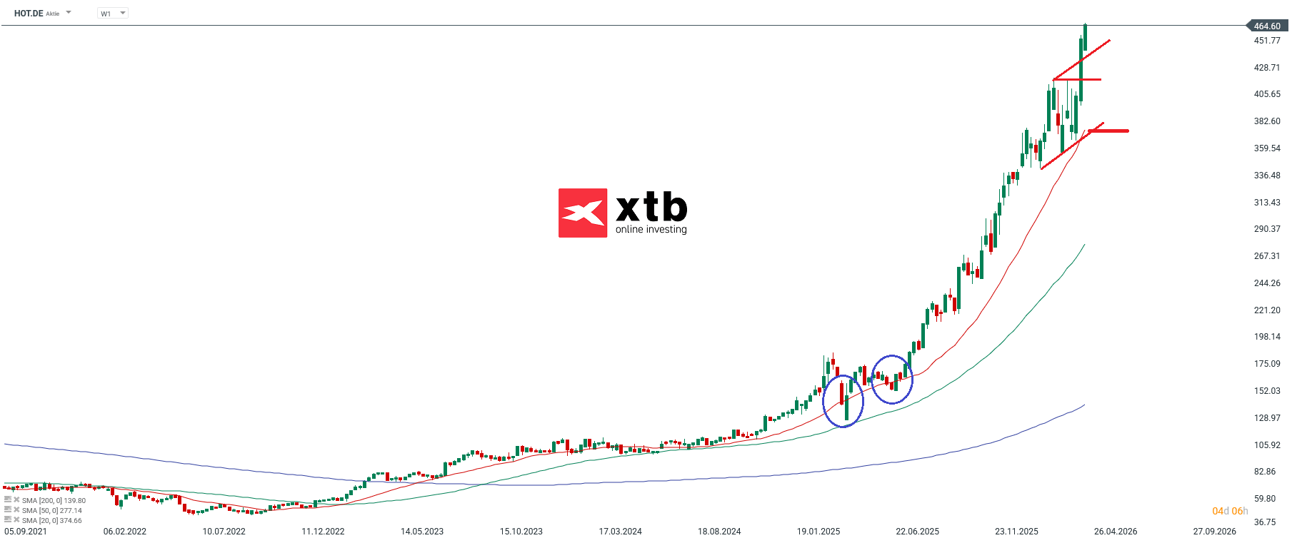 Hochtief Aktien Marathon