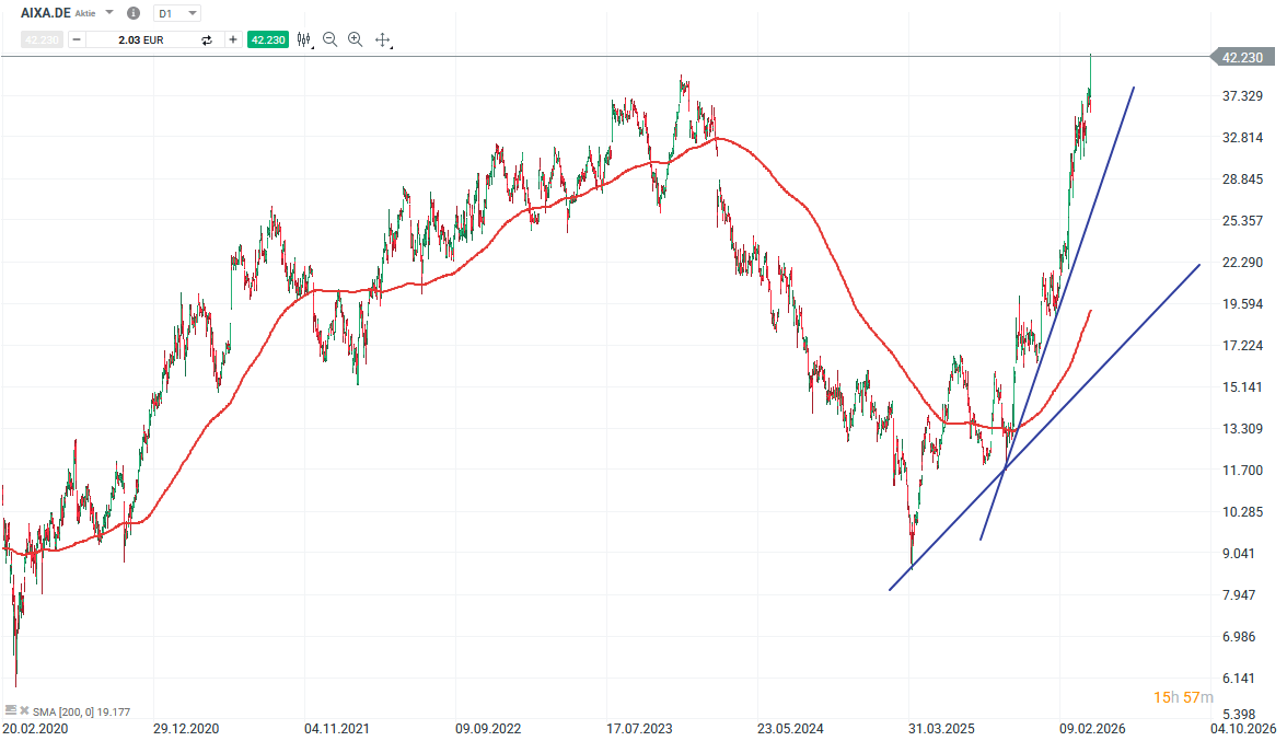 Aixtron Aktie Prognose und Analyse am 16.04.26 - Daytrading