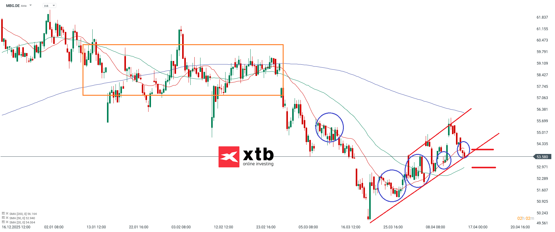 Mercedes Benz Group DAX Verlierer
