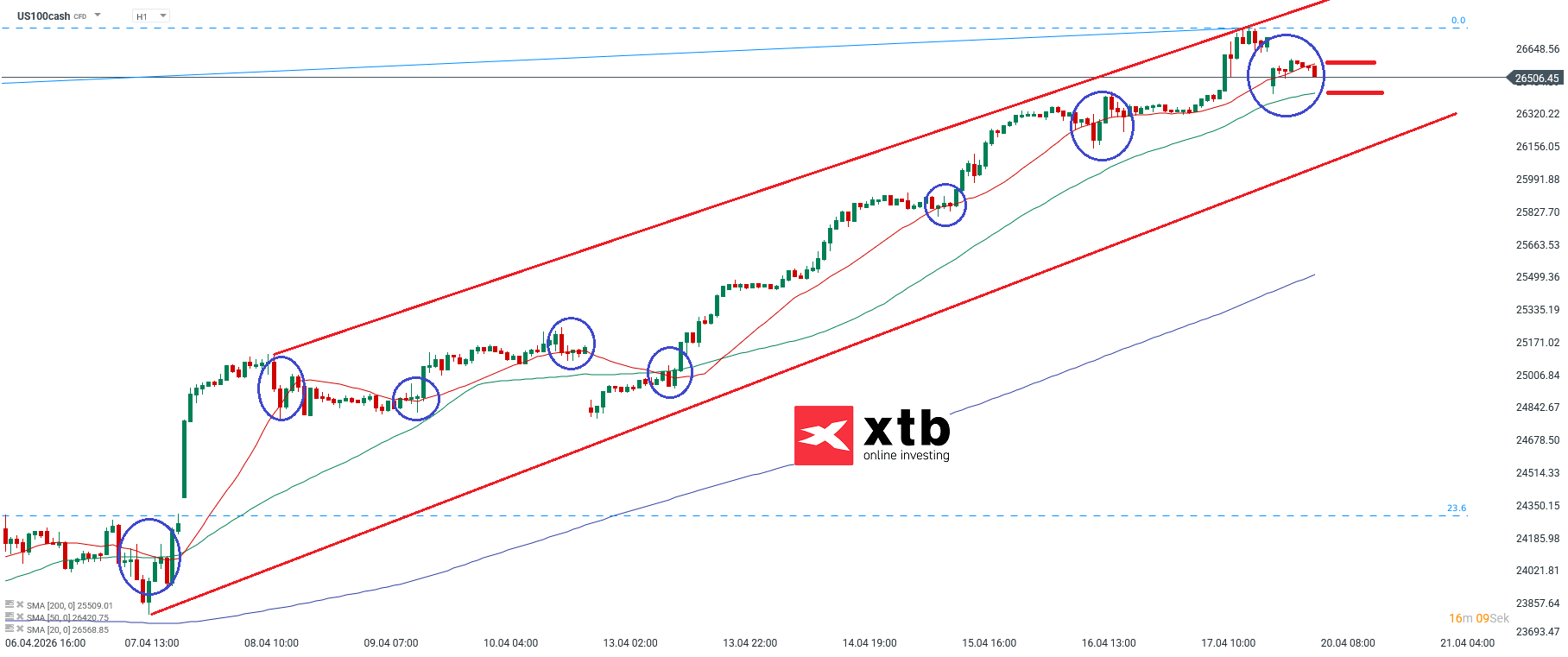 Nasdaq Prognose im Stundenchart