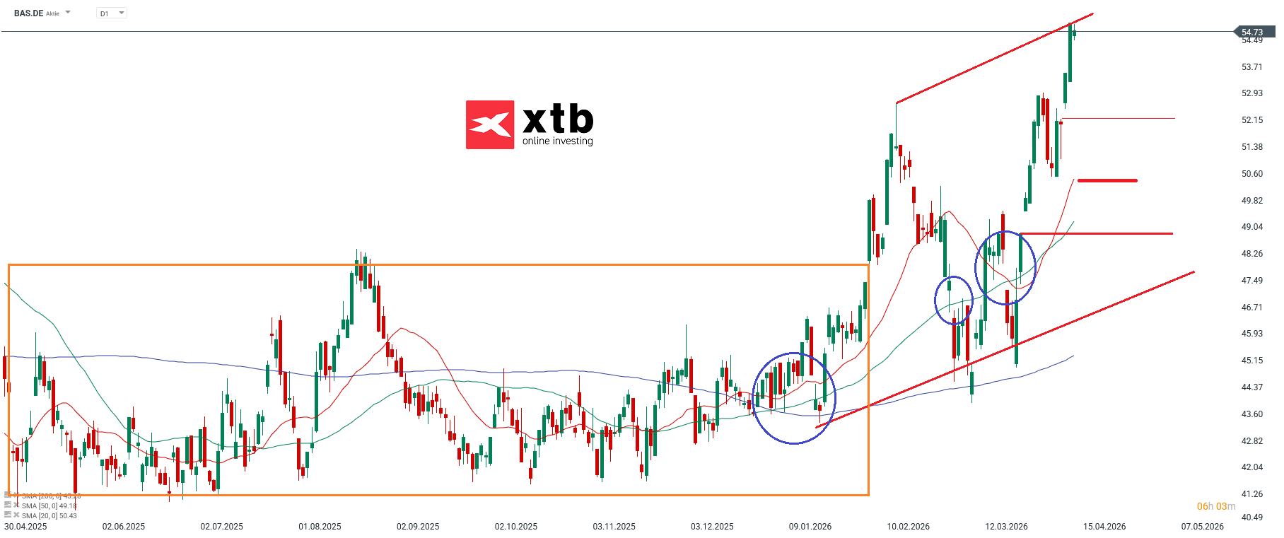 BASF Prognose im Tageschart