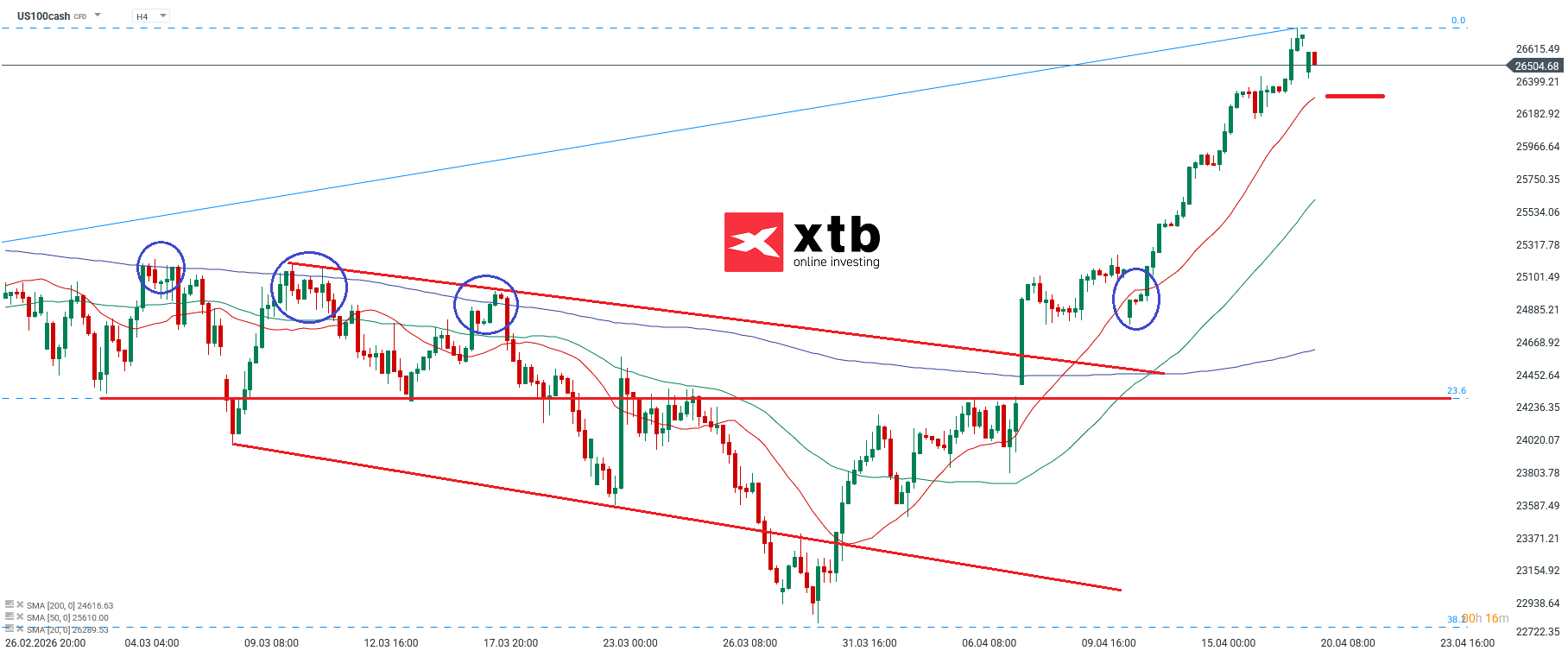 Nasdaq Prognose im 4H Chart