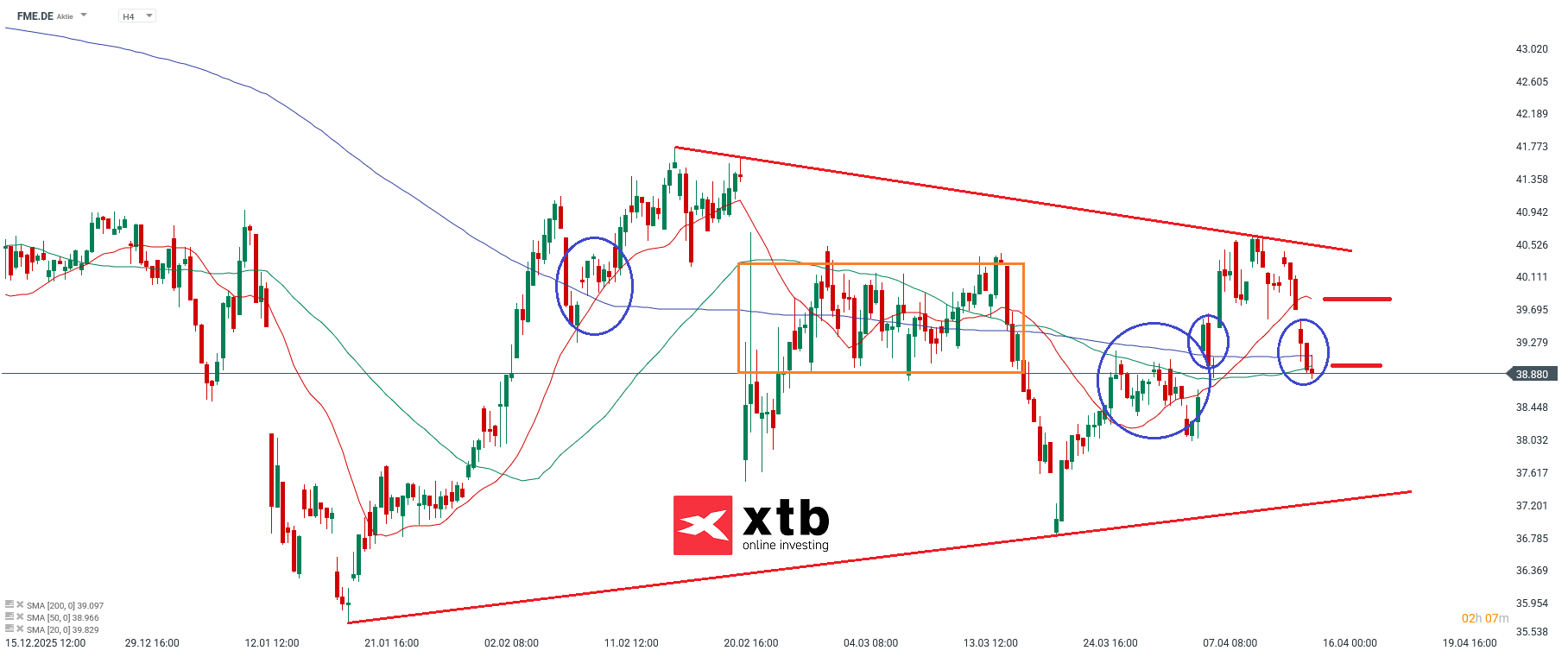Fresenius Medical Care DAX Verlierer