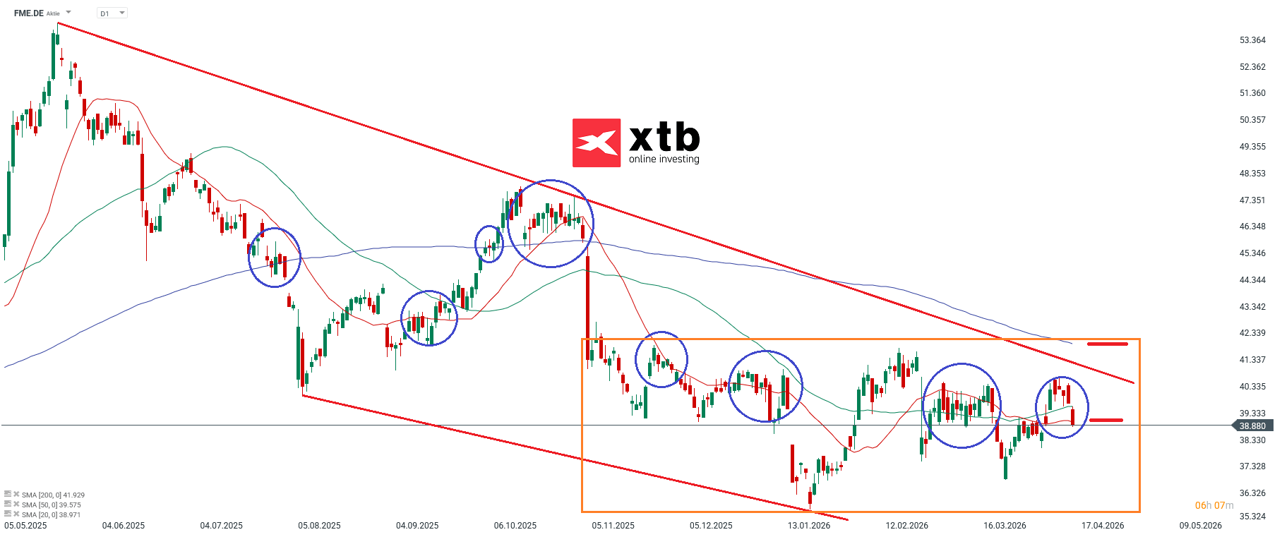 Fresenius Medical Care Prognose im Tageschart