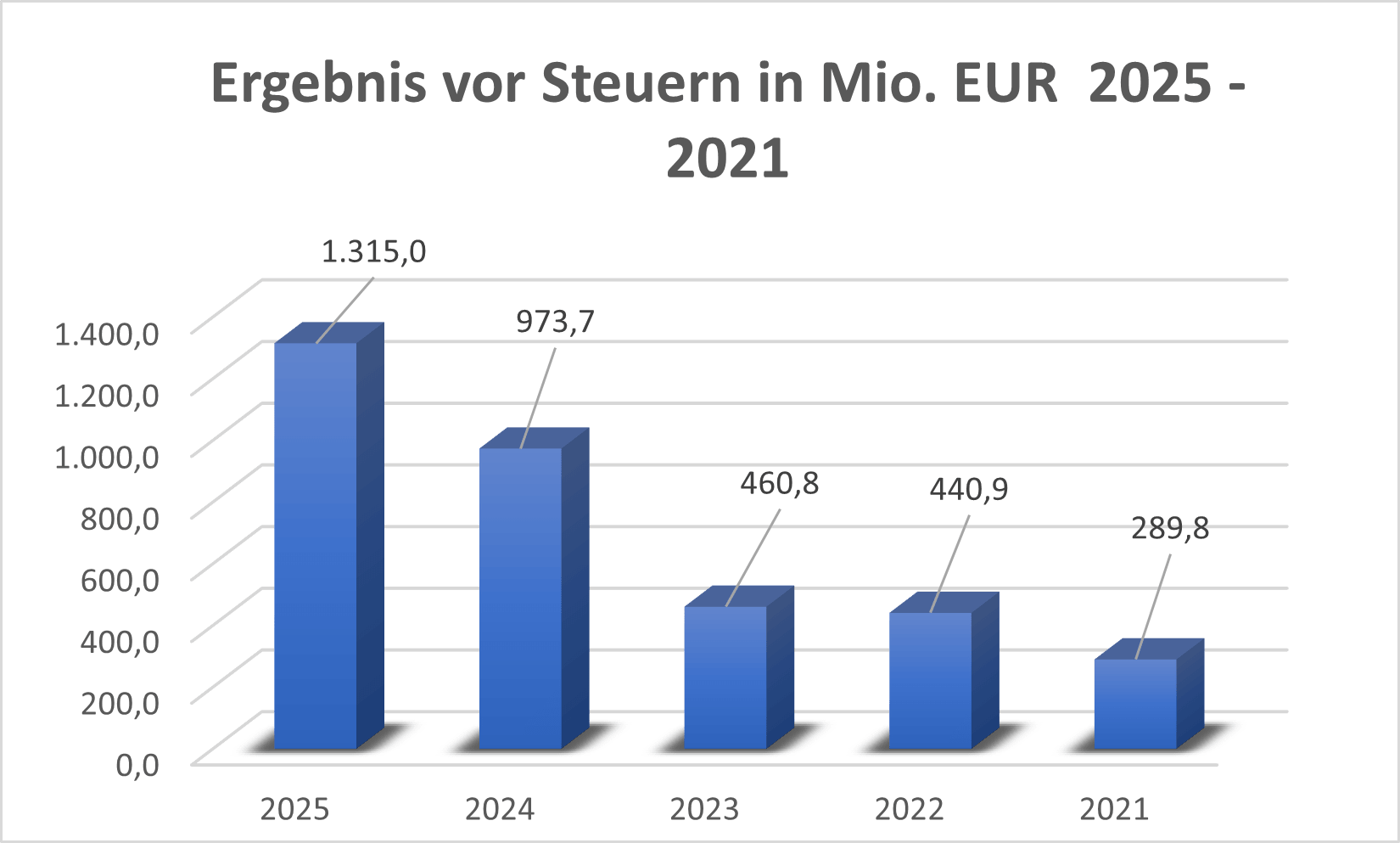 Ergebnis vor Steuern