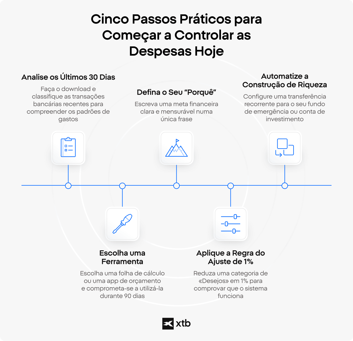 InfogrÃ¡fico da XTB que apresenta cinco passos prÃ¡ticos para comeÃ§ar a controlar as despesas: analise os Ãºltimos 30 dias, escolha uma ferramenta de orÃ§amento, defina um objetivo financeiro, aplique um ajuste de 1% e automatize a constituiÃ§Ã£o de poupanÃ§as.