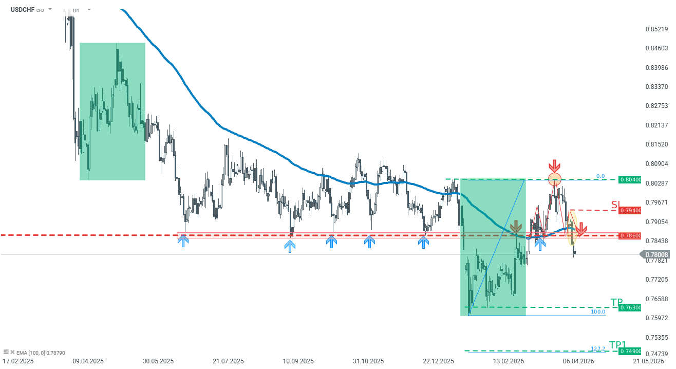 USDCHF Chart (D1) Chartanalyse