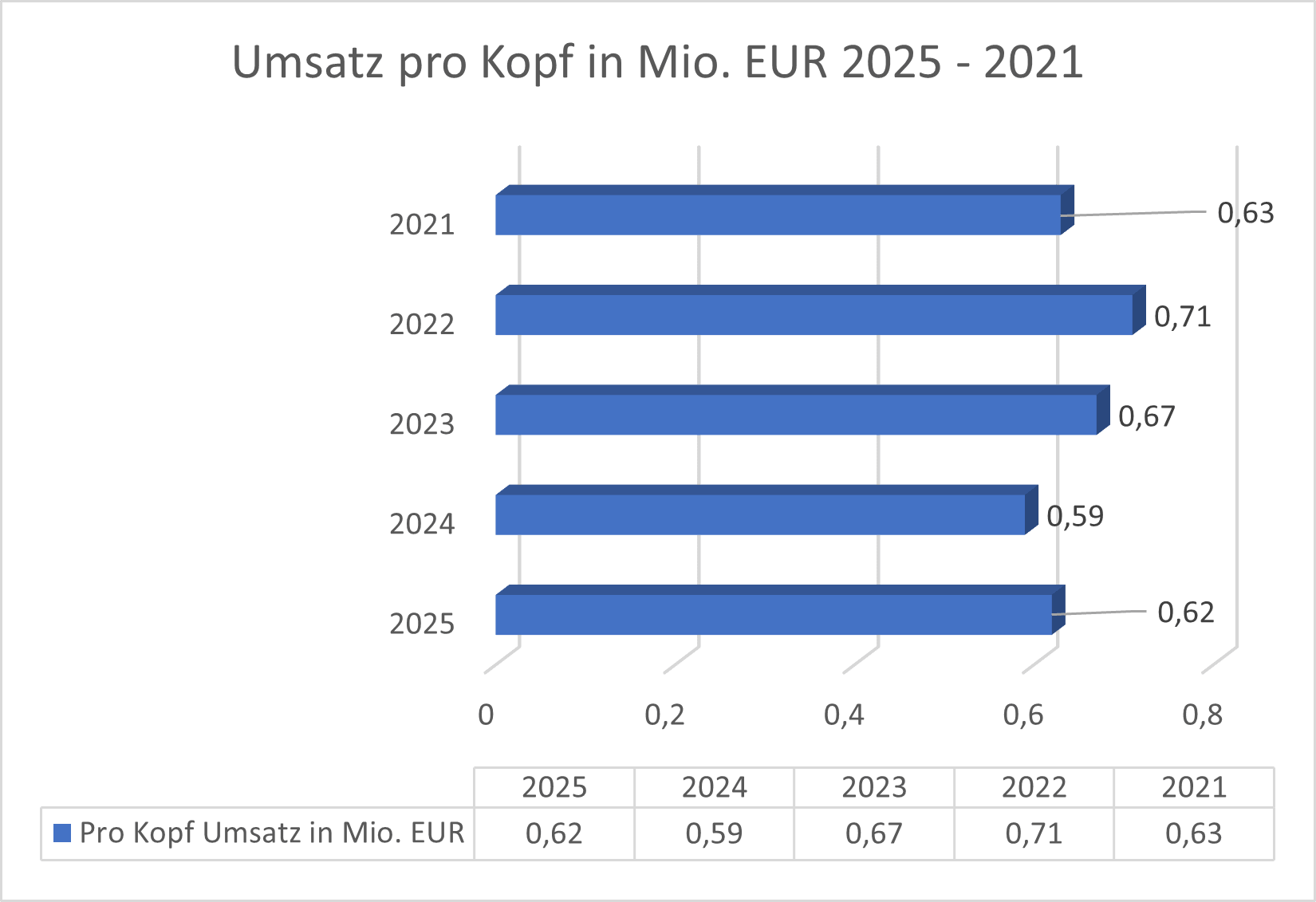 Umsatz pro Kopf Hochtief