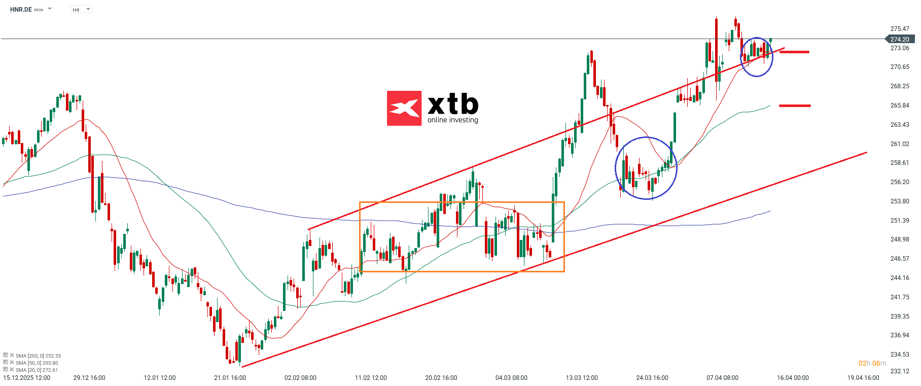 Hannover RÃ¼ck Prognose im 4H Chart