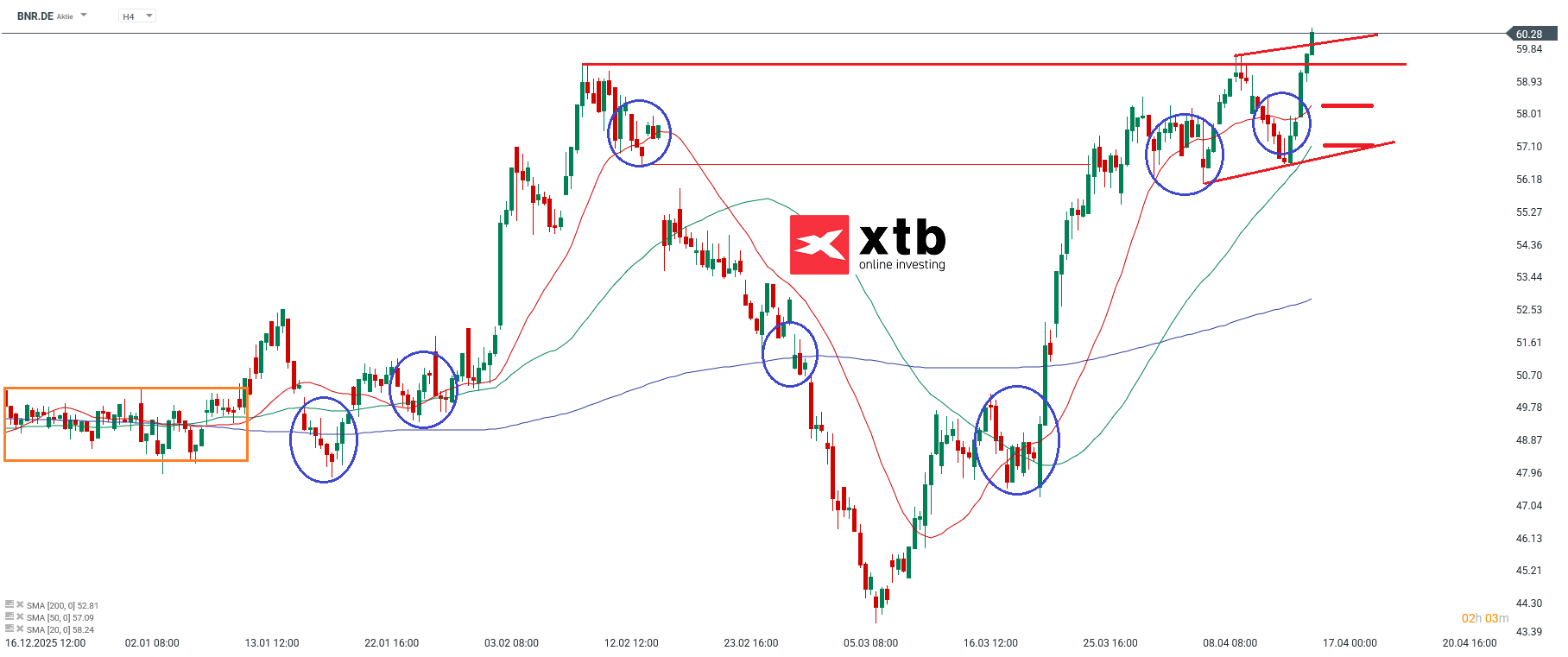 Brenntag Analyse DAX Gewinner