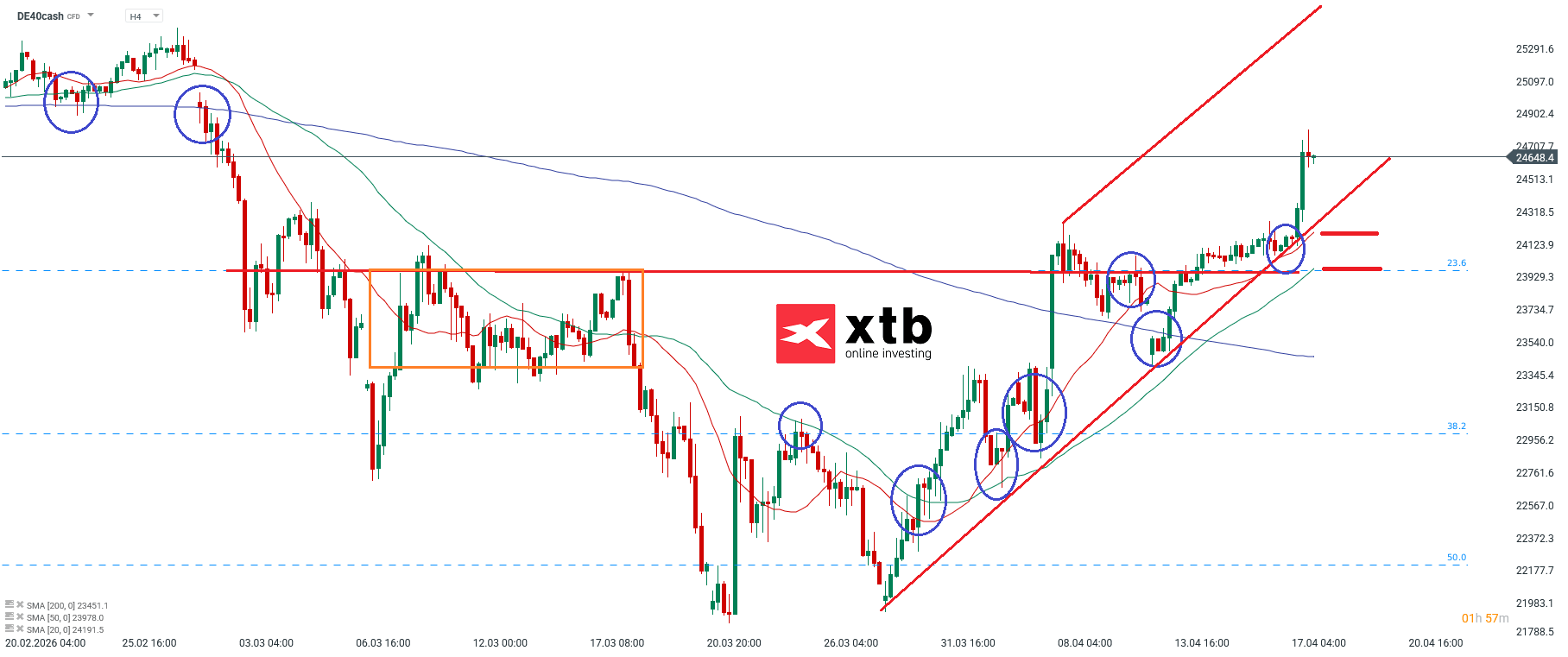 DAX charttechnische Analyse am 19.04.2026 - DAX Aktuell