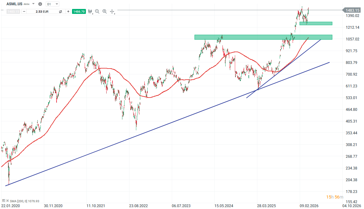 ASML Aktie Prognose und Analyse am 16.04.26 - Daytrading