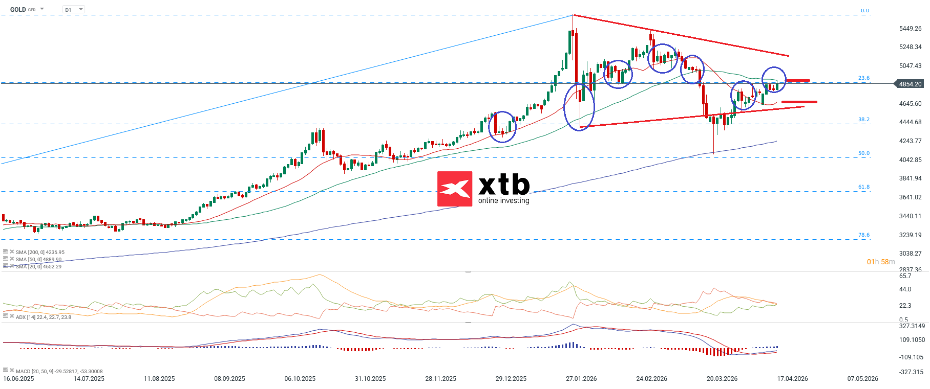 Gold Aktuell - Daytrading und Trading-News fÃ¼r aktive Gold CFD Trader