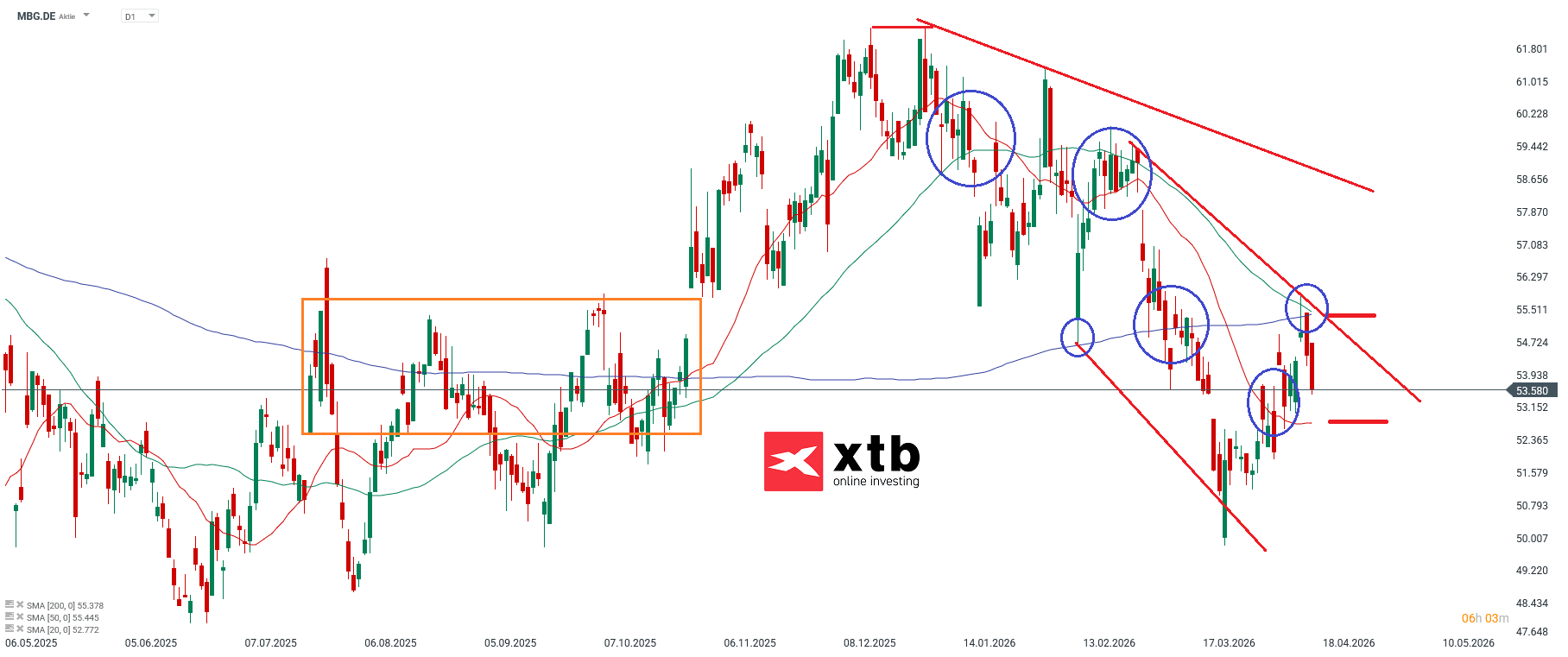 MBG Prognose im Tageschart