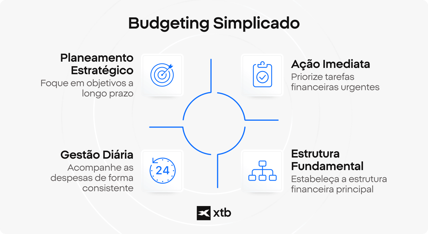 InfogrÃ¡fico da XTB que descreve quatro fases essenciais da gestÃ£o financeira: planeamento estratÃ©gico para objetivos a longo prazo, aÃ§Ã£o imediata em tarefas urgentes, gestÃ£o das despesas diÃ¡rias e estrutura financeira bÃ¡sica.