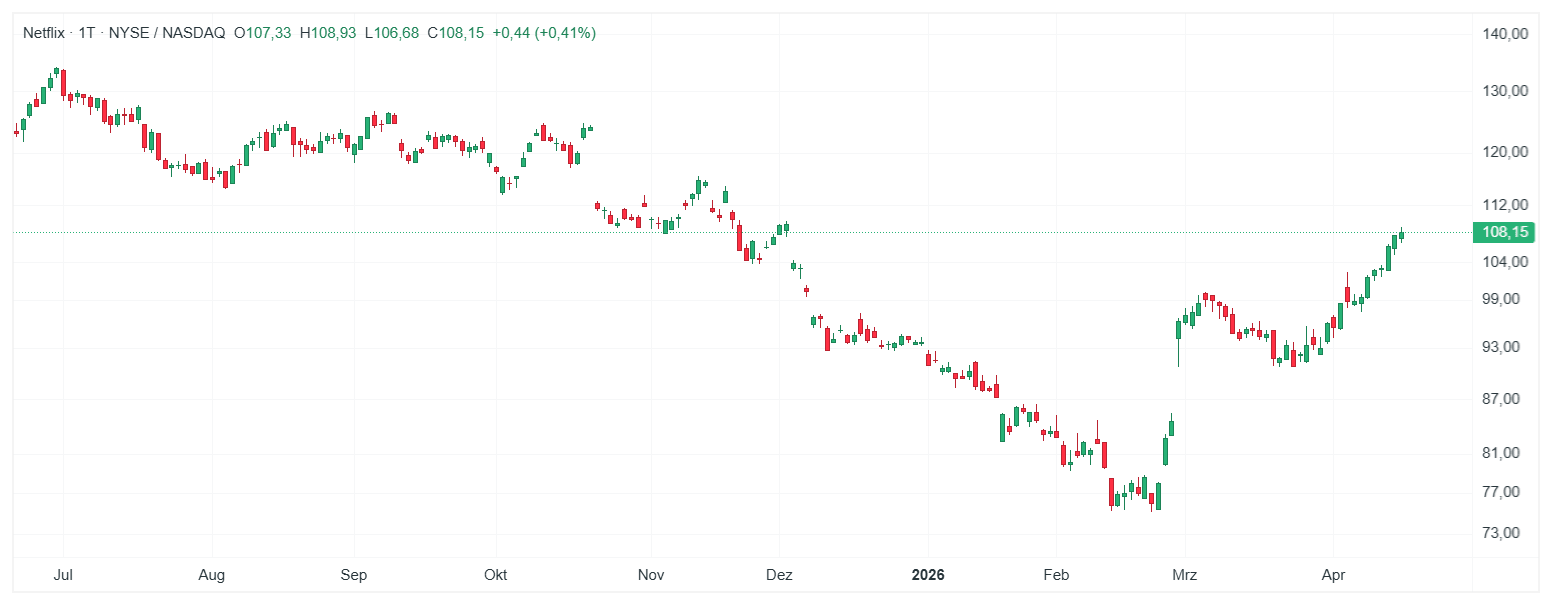 Netflix Aktie Chart (D1) Chartanalyse
