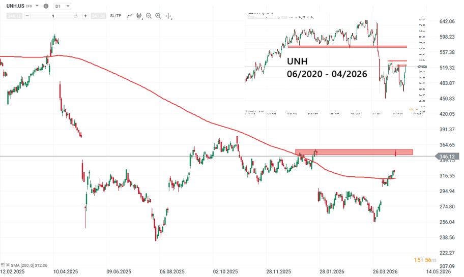 United Health Aktie Prognose und Analyse am 22.04.26 - Daytrading