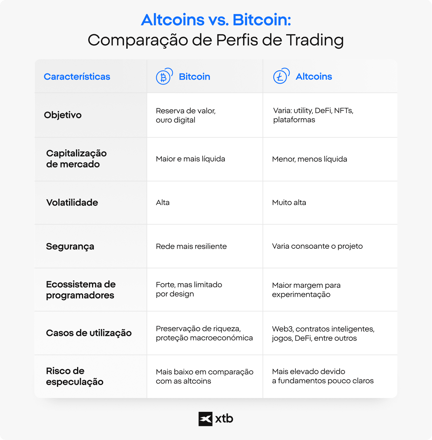 InfogrÃ¡fico da XTB a comparar a Bitcoin e altcoins em relaÃ§Ã£o a caracterÃ­sticas-chave de negociaÃ§Ã£o, incluindo finalidade, capitalizaÃ§Ã£o de mercado, volatilidade, seguranÃ§a, ecossistema de desenvolvedores, casos de uso e risco de especulaÃ§Ã£o