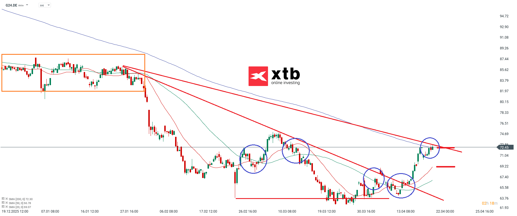 Scout24 DAX Gewinner