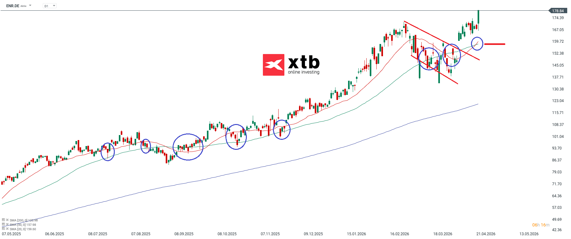 Siemens Energy DAX Gewinner