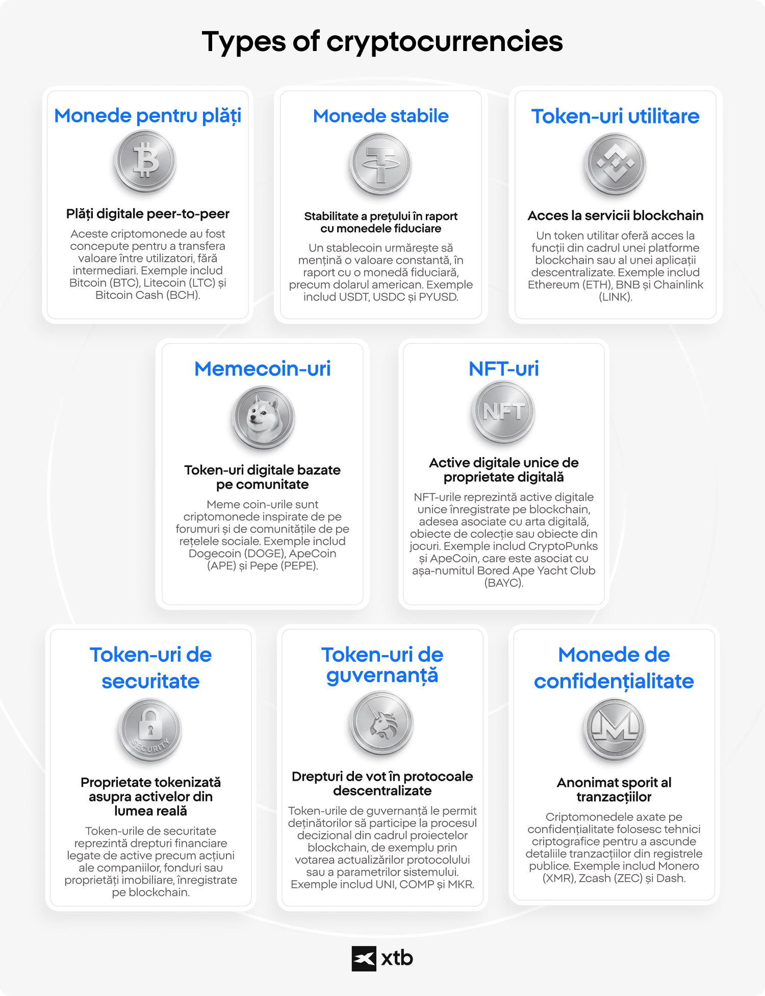 Infografic XTB care explicÄ opt tipuri de criptomonede - pentru plÄÈi, monede stabile, utilitare, meme coin-uri, NFT-uri, de securitate, de guvernanÈÄ Èi token-uri de confidenÈialitate - cu descrieri Èi exemple pentru fiecare.