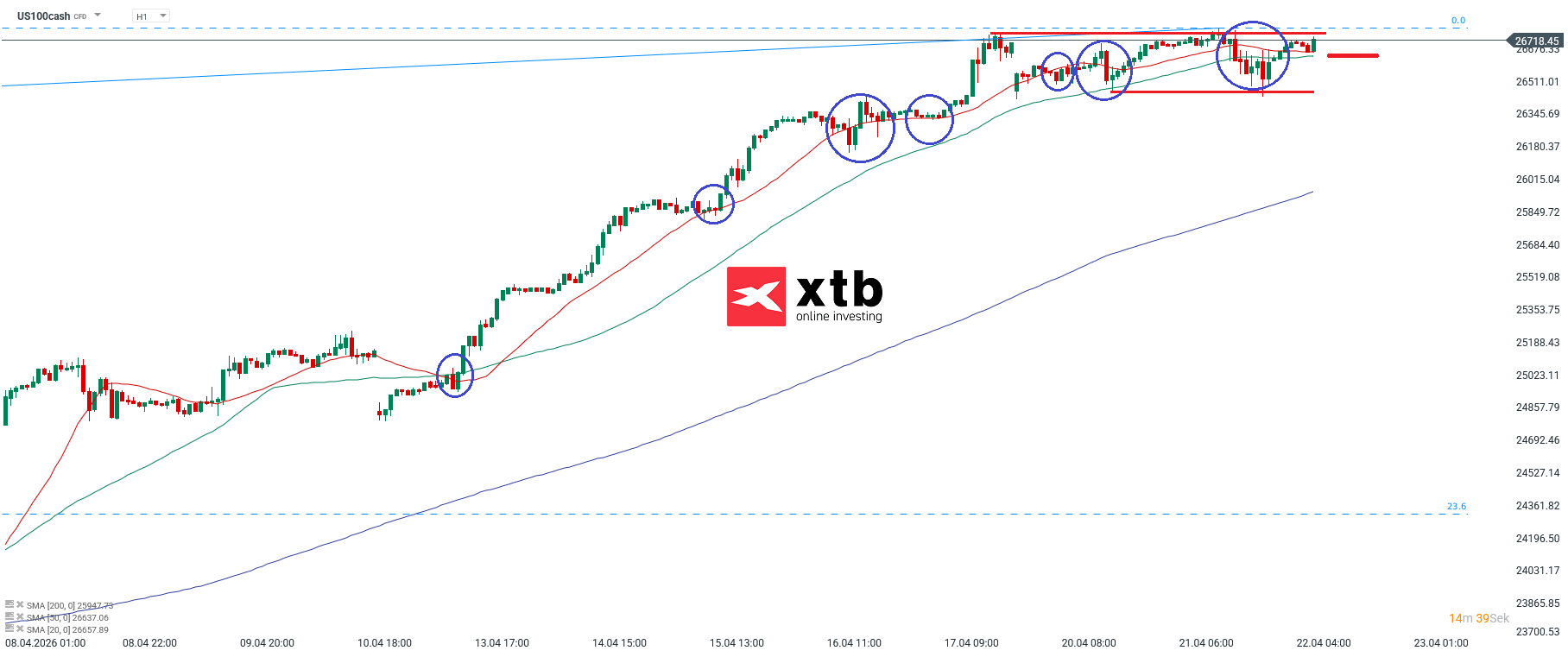 Nasdaq Prognose im Stundenchart