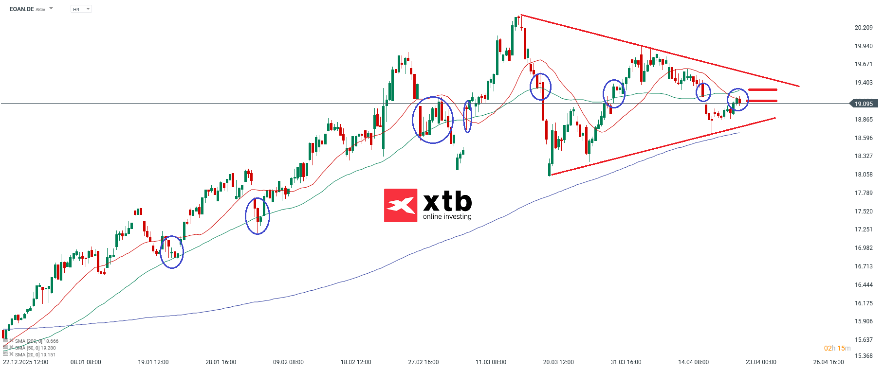 E.ON Analyse im 4H Chart