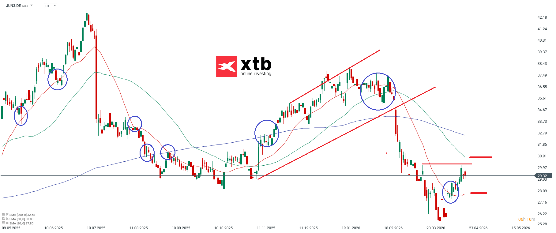 JUN3 Aktien Marathon