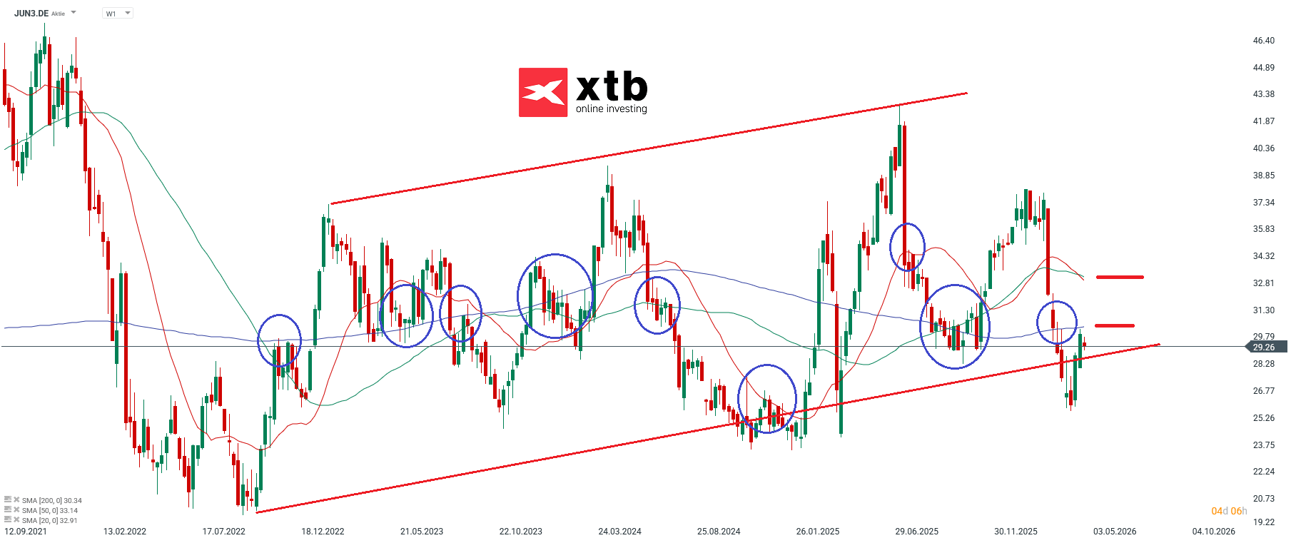 JUN3 Prognose im Wochenchart