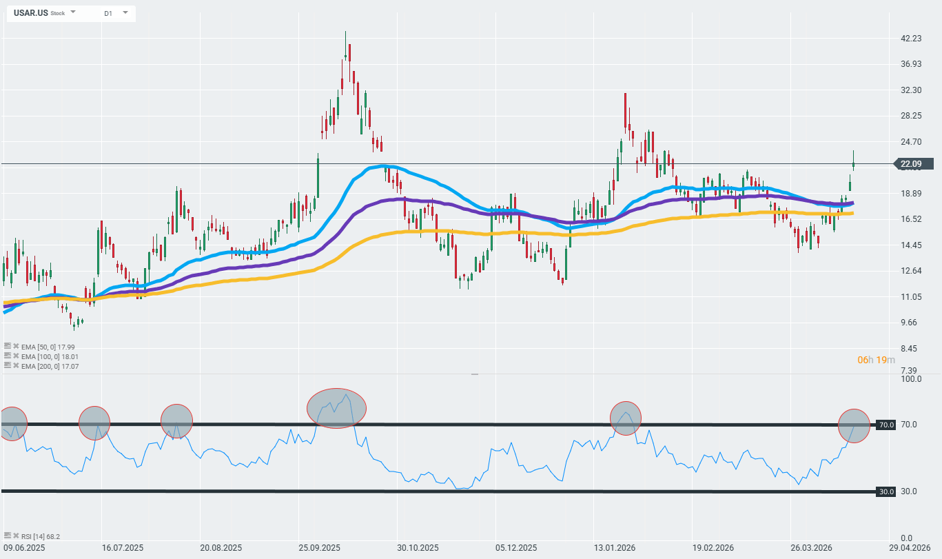 USA Rare Earth Aktie Chart (D1) Chartanalyse