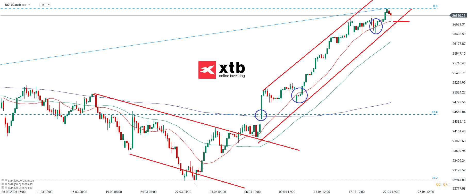 Nasdaq Prognose im 4H Chart