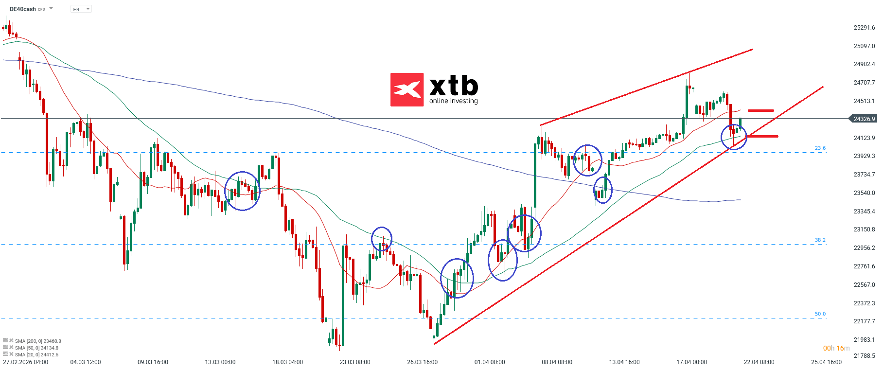 DAX Analyse im 4H Chart