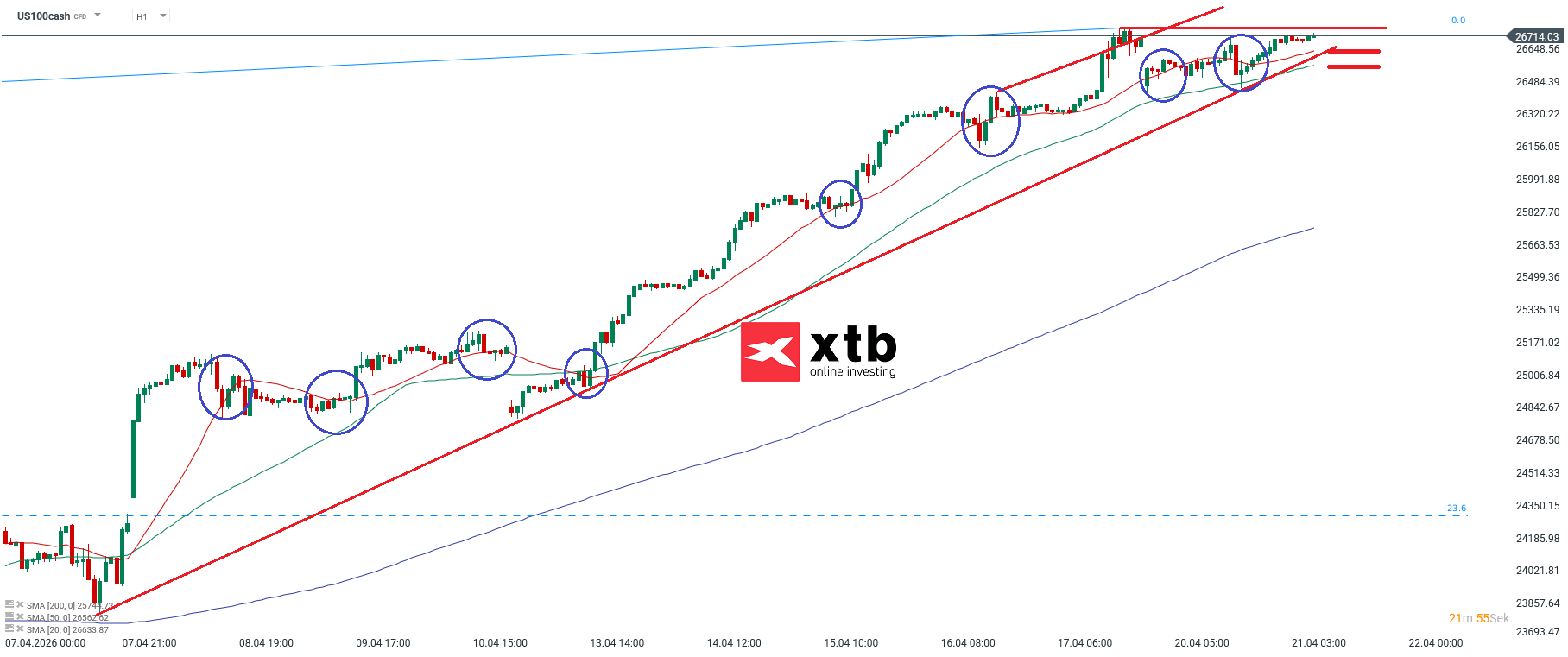 Nasdaq Prognose im Stundenchart
