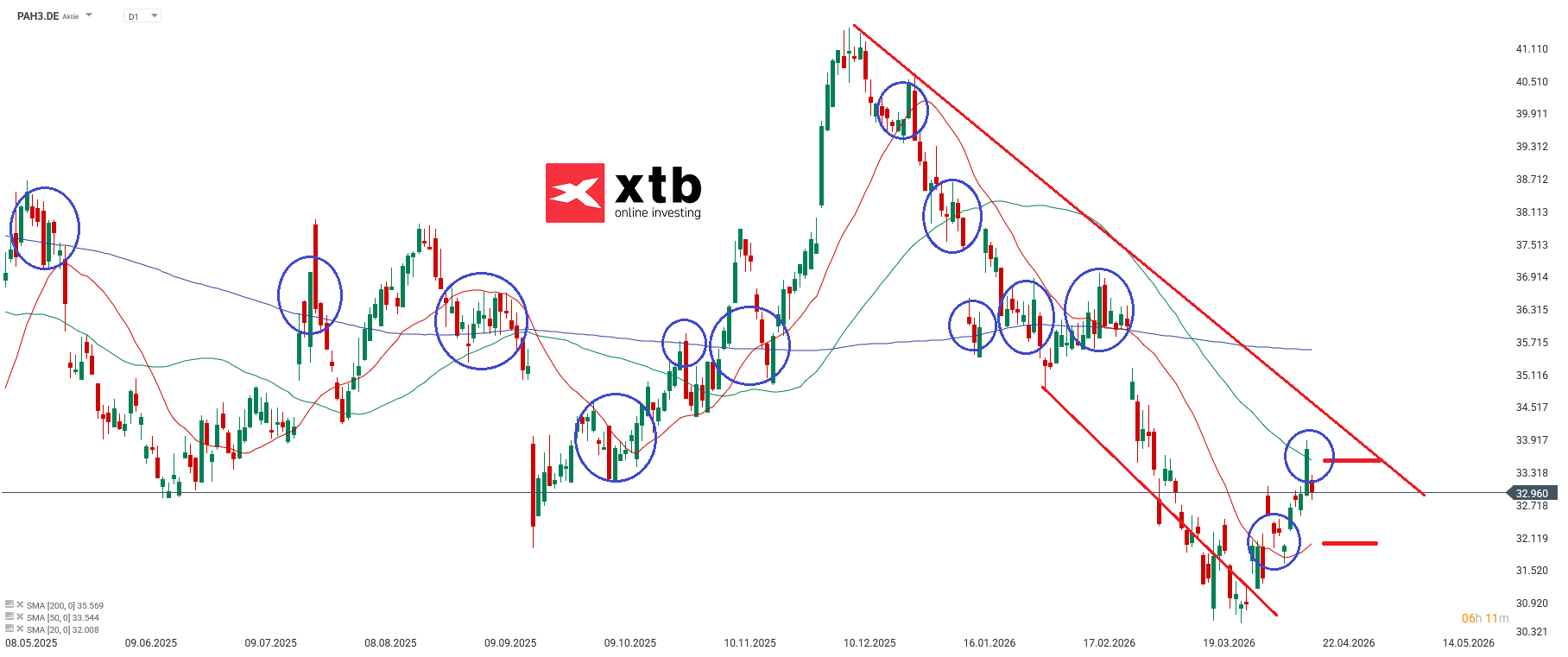 Porsche Automobil Holding Prognose im Tageschart