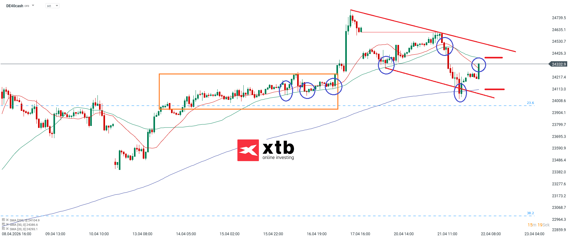 DAX Prognose im Stundenchart