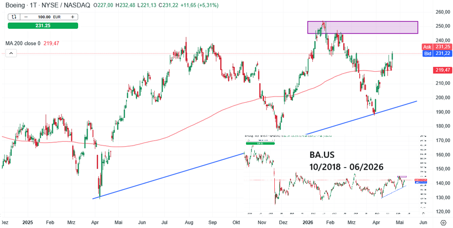 Boeing Aktie Prognose und Analyse am 23.04.26 - Daytrading