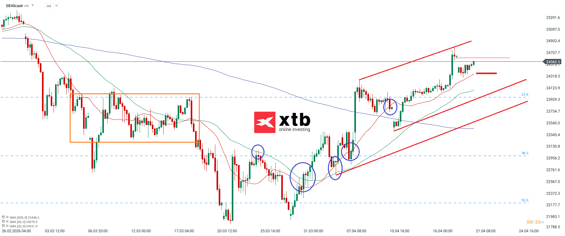 DAX Analyse im 4H Chart